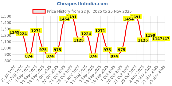 myntra.com BAESD Lace A-Line Dress baesd Price History Graph from 22 Jul 2025 to 24 Nov 2025