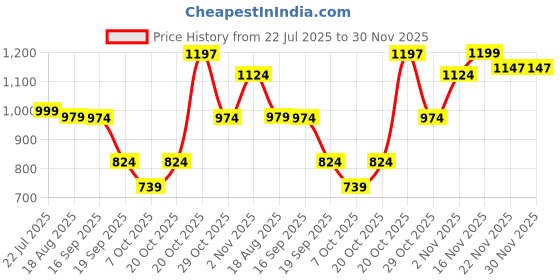 myntra.com BAESD Lace A-Line Dress baesd Price History Graph from 22 Jul 2025 to 30 Nov 2025