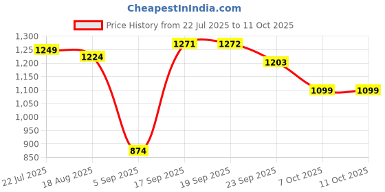 myntra.com BAESD Lace A-Line Dress baesd Price History Graph from 22 Jul 2025 to 10 Oct 2025