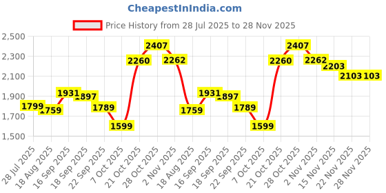 myntra.com BAESD Lace A-Line Maxi Dress baesd Price History Graph from 28 Jul 2025 to 28 Nov 2025