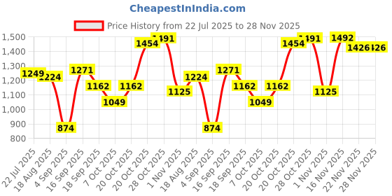 myntra.com BAESD Lace A-Line Maxi Dress baesd Price History Graph from 22 Jul 2025 to 27 Nov 2025