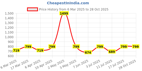 myntra.com BAESD Lapel Collar Long Sleeves Fitted Top baesd Price History Graph from 6 Mar 2025 to 28 Oct 2025