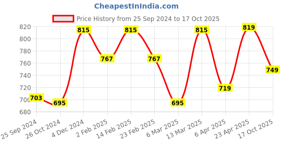 myntra.com BAESD Lapel Collar Puff Sleeve Georgette Top baesd Price History Graph from 25 Sep 2024 to 17 Oct 2025