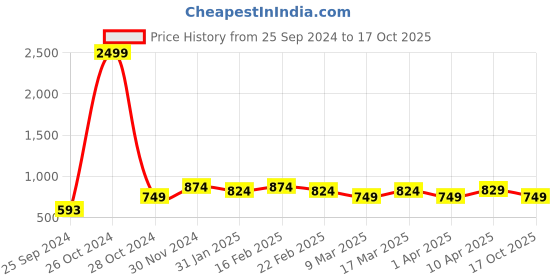 myntra.com BAESD Lapel Collar Puff Sleeve High-Low Top baesd Price History Graph from 25 Sep 2024 to 17 Oct 2025