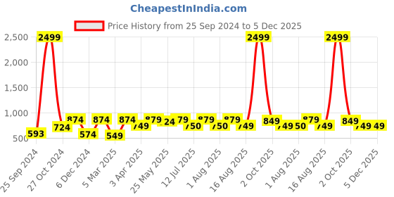 myntra.com BAESD Lapel Collar Puff Sleeves High-Low Top baesd Price History Graph from 25 Sep 2024 to 5 Dec 2025