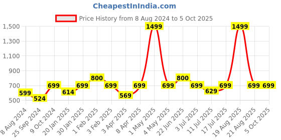 myntra.com BAESD Lapel Collar Quilted Jacket baesd Price History Graph from 8 Aug 2024 to 4 Oct 2025