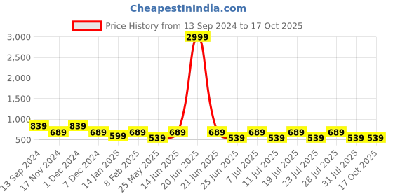 myntra.com BAESD Lapel Collar Shirt With Trousers baesd Price History Graph from 13 Sep 2024 to 15 Oct 2025