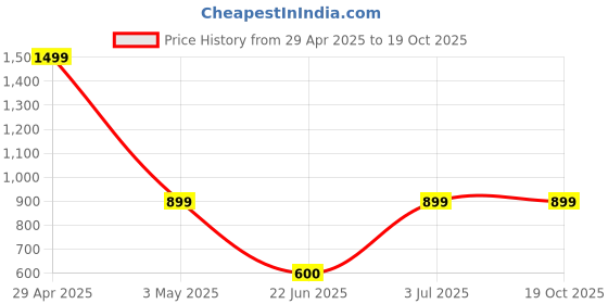 myntra.com BAESD Lapel Collar Shirt With Trousers baesd Price History Graph from 29 Apr 2025 to 17 Oct 2025