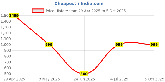 myntra.com BAESD Lapel Collar Shirt With Trousers baesd Price History Graph from 29 Apr 2025 to 4 Oct 2025