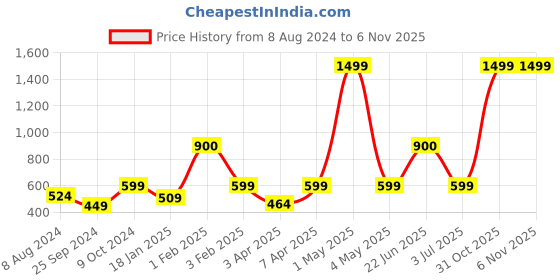 myntra.com BAESD Lapel Collar Tailored Jacket baesd Price History Graph from 8 Aug 2024 to 5 Nov 2025