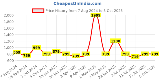 myntra.com BAESD Lapel Collar Tailored Jacket With Studded baesd Price History Graph from 7 Aug 2024 to 4 Oct 2025