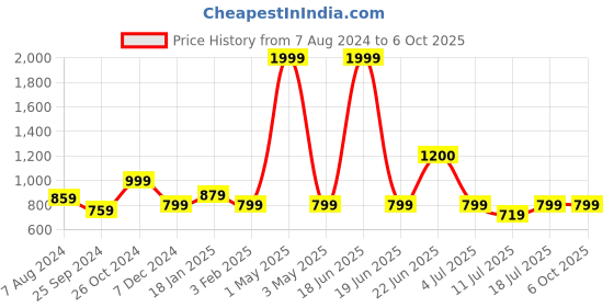 myntra.com BAESD Lapel Collar Tailored Jacket With Studded baesd Price History Graph from 7 Aug 2024 to 5 Oct 2025