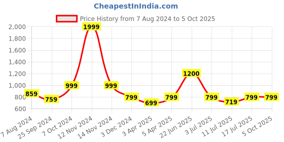 myntra.com BAESD Lapel Collar Tailored Jacket With Studded baesd Price History Graph from 7 Aug 2024 to 5 Oct 2025