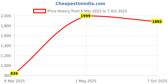 myntra.com BAESD Lapel Collar Tie-Up Detail Crop Top With Palazzos baesd Price History Graph from 6 Mar 2025 to 7 Oct 2025