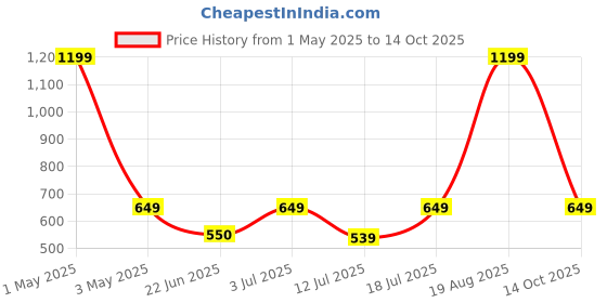 myntra.com BAESD Layered Flared Above Knee Skirt baesd Price History Graph from 1 May 2025 to 14 Oct 2025