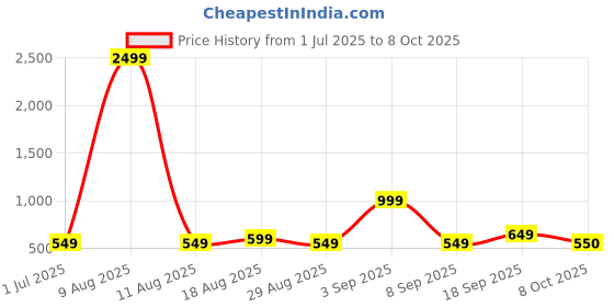 myntra.com BAESD Leaf Printed Round Neck Swim Set With Cap baesd Price History Graph from 1 Jul 2025 to 8 Oct 2025