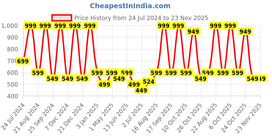 myntra.com BAESD Leaf Printed Swim Set baesd Price History Graph from 24 Jul 2024 to 22 Nov 2025