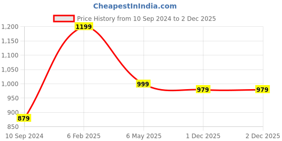 myntra.com BAESD Leheriya Embroidered Regular Sequinned A-Line Kurta With Trousers & Dupatta baesd Price History Graph from 10 Sep 2024 to 2 Dec 2025