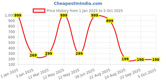 myntra.com BAESD Light Weight Clogs baesd Price History Graph from 1 Jan 2025 to 5 Oct 2025