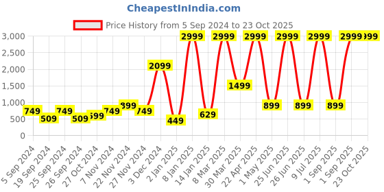 myntra.com BAESD Lightweight Fleece Bomber Jacket baesd Price History Graph from 5 Sep 2024 to 23 Oct 2025
