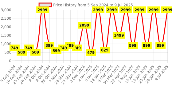 myntra.com BAESD Lightweight Longline Open Front Jacket baesd Price History Graph from 5 Sep 2024 to 9 Jul 2025