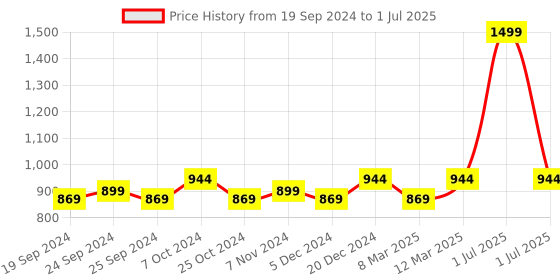 myntra.com BAESD Lightweight Open Front Jacket baesd Price History Graph from 19 Sep 2024 to 1 Jul 2025