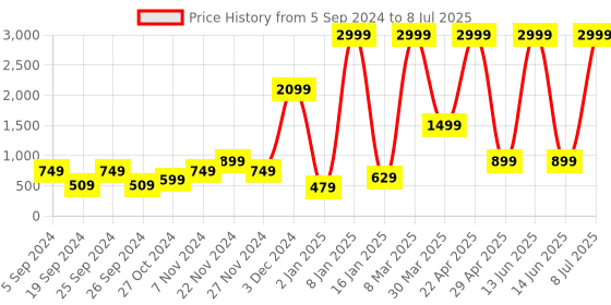 myntra.com BAESD Lightweight Stand Collar Fleece Open Front Jacket baesd Price History Graph from 5 Sep 2024 to 8 Jul 2025