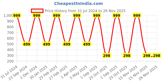 myntra.com BAESD Linen Embroidered Tie Up Neck Three-Quarter Sleeves  A-Line Midi Dress baesd Price History Graph from 31 Jul 2024 to 26 Nov 2025