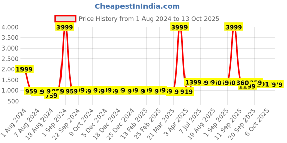 myntra.com BAESD Long Over Coat With Belt baesd Price History Graph from 1 Aug 2024 to 13 Oct 2025