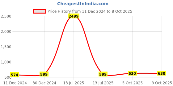 myntra.com BAESD Long Sleeves Button Shrug baesd Price History Graph from 11 Dec 2024 to 8 Oct 2025