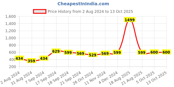 myntra.com BAESD Long Sleeves Fitted Crop Top baesd Price History Graph from 2 Aug 2024 to 13 Oct 2025
