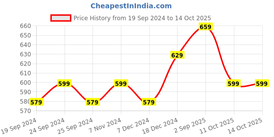 myntra.com BAESD Long Sleeves Fleece Pullover baesd Price History Graph from 19 Sep 2024 to 14 Oct 2025