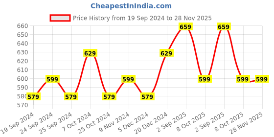 myntra.com BAESD Long Sleeves Fleece Pullover baesd Price History Graph from 19 Sep 2024 to 27 Nov 2025