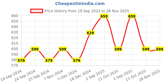myntra.com BAESD Long Sleeves Fleece Pullover baesd Price History Graph from 19 Sep 2024 to 28 Nov 2025