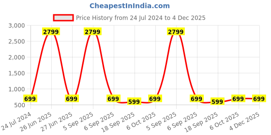 myntra.com BAESD Long Sleeves Hood Pullover Sweatshirt baesd Price History Graph from 24 Jul 2024 to 4 Dec 2025