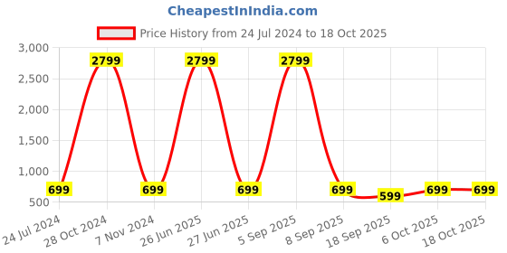 myntra.com BAESD Long Sleeves Hood Pullover Sweatshirt baesd Price History Graph from 24 Jul 2024 to 18 Oct 2025