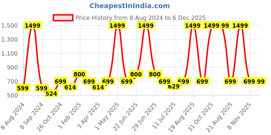 myntra.com BAESD Long Sleeves Hooded Pullover baesd Price History Graph from 8 Aug 2024 to 5 Dec 2025