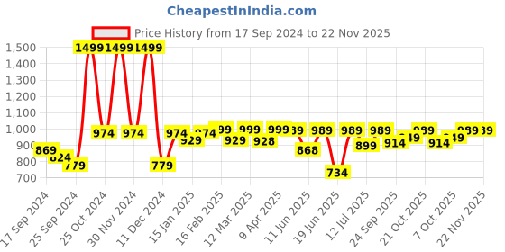 myntra.com BAESD Long Sleeves Single-Breasted Casual Blazer baesd Price History Graph from 17 Sep 2024 to 22 Nov 2025