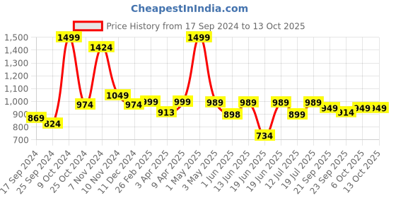myntra.com BAESD Long Sleeves Single-Breasted Casual Blazer baesd Price History Graph from 17 Sep 2024 to 13 Oct 2025