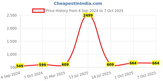 myntra.com BAESD Longline Button Shrug baesd Price History Graph from 4 Sep 2024 to 6 Oct 2025