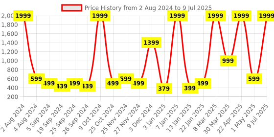 myntra.com BAESD Longline Nylon Open Front Shrug baesd Price History Graph from 2 Aug 2024 to 9 Jul 2025