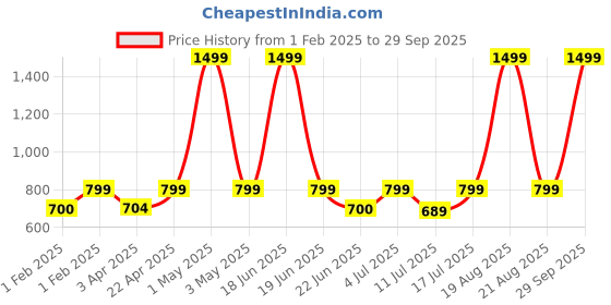 myntra.com BAESD Longline Tailored Jacket baesd Price History Graph from 1 Feb 2025 to 29 Sep 2025