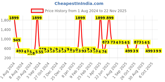 myntra.com BAESD Mandarin Collar Chiffon Top baesd Price History Graph from 1 Aug 2024 to 21 Nov 2025