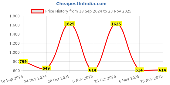 myntra.com BAESD Mandarin Collar Cuffed Sleeves Ruffles Georgette Top baesd Price History Graph from 18 Sep 2024 to 22 Nov 2025