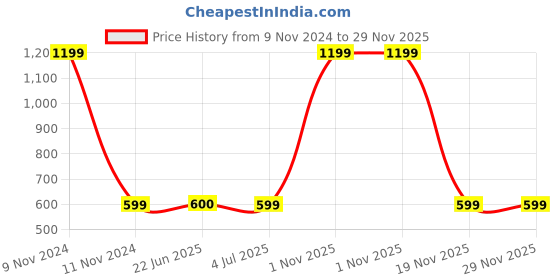 myntra.com BAESD Mandarin Collar Dri-FIT T-shirt baesd Price History Graph from 9 Nov 2024 to 29 Nov 2025