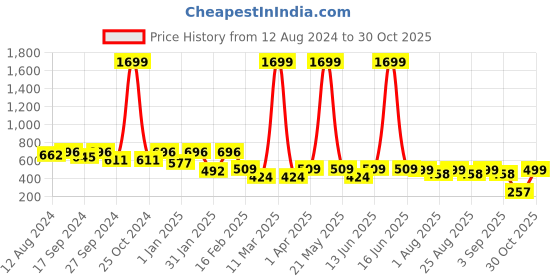 myntra.com BAESD Mandarin Collar Floral Print Fit & Flare Dress baesd Price History Graph from 12 Aug 2024 to 30 Oct 2025