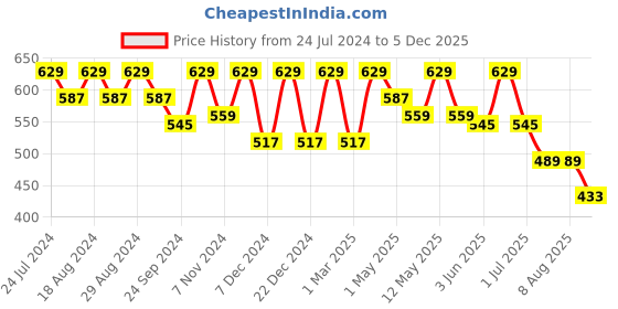 myntra.com BAESD Mandarin Collar Floral Printed Tunic baesd Price History Graph from 24 Jul 2024 to 5 Dec 2025