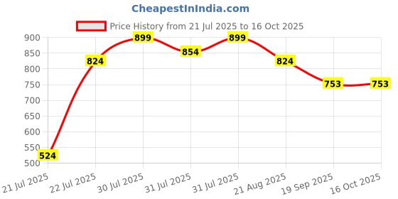 myntra.com BAESD Mandarin Collar Kurta baesd Price History Graph from 21 Jul 2025 to 15 Oct 2025