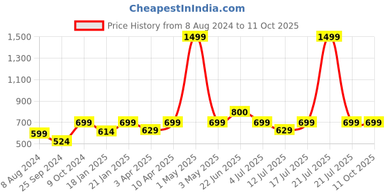 myntra.com BAESD Mandarin Collar Lightweight Fleece Tailored Jacket baesd Price History Graph from 8 Aug 2024 to 10 Oct 2025