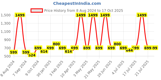 myntra.com BAESD Mandarin Collar Lightweight Fleece Tailored Jacket baesd Price History Graph from 8 Aug 2024 to 16 Oct 2025